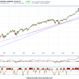 Dax und Dow Jones: Geht da jetzt was?
