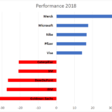 Das sind die besten Blue Chips im Dow.