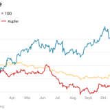 «Doctor Copper» weiss es schon lange.