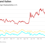 Italien bleibt ein Hochzinsland.