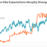 Das Fed wird zum Risikofaktor.
