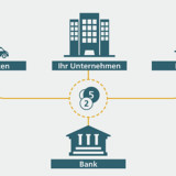 Working Capital Management gehört 2019 auf die CFO-Agenda