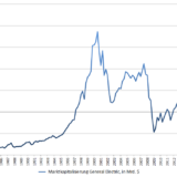 Tiefer Fall einer Ikone.