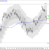 SMI: Möglicher Wendepunkt erreicht