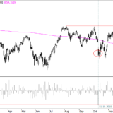 SMI: Bärenmarktrally in Sicht