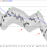Dax: Die nächsten Kursziele liegen tiefer