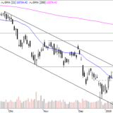 Dax: Abwärtstrend bleibt vorerst