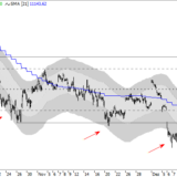 Dax: Bald wieder verkaufen?