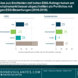 Hochzinsmanager müssen im ESG-Bereich einen Zahn zulegen: Vier Empfehlungen