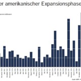 Noch vier Monate bis zum Rekord.