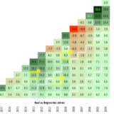 Langfristig führt in der Schweiz kein Weg an Aktien vorbei.