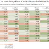 Diversifikation nützt.