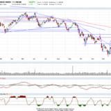 Dax und Dow Jones: kurzfristig schlechter als langfristig