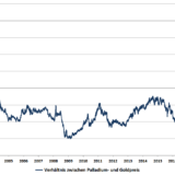 Glänzendes Palladium.