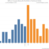 Was Schulden für die Aktienperformance bedeuten.