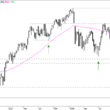 SMI: Noch im Erholungsmodus