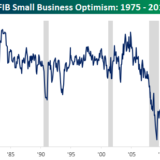 Amerikanische KMU verlieren das Vertrauen.
