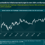 Unterschiedliche Entwicklungen der Inflationserwartungen in den USA und Europa