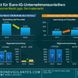 Europäische Unternehmensanleihen: Große Unterschiede zwischen dem physischen Markt und Derivaten