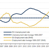 Eurolands Stärke: der Arbeitsmarkt.