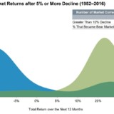 Wenn «Buy the Dip» gefährlich wird.