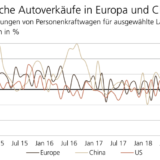 Deutliche Bremsspuren auf Chinas Automarkt.