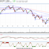 Dax und Dow Jones: Ein zarter Frühlingsbote keimt auf