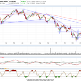 Dax: Verpasst die Menge wieder den Anstieg?
