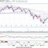 Dax und Dow Jones: Wenn doch nur die Widersprüche nicht wären