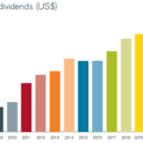 Dividendenrekorde ohne Ende. 