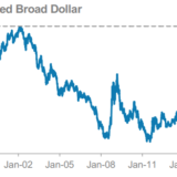 Trendwende beim Dollar.