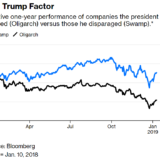 Gegen Trump zu wetten, zahlt sich aus.