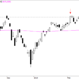 SMI: Bessere Kaufkurse abwarten
