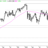 SMI: Nach oben bleibt wenig Luft