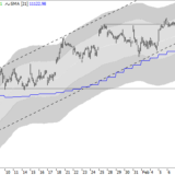 Dax: Übergang in einen Seitwärtstrend