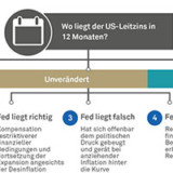 Das Fed im Blickpunkt