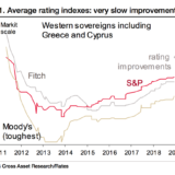 Moody's bewertet am strengsten.