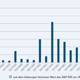 Die Börsenparty geht weiter.