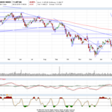Dax und Dow Jones: Auch wenn sich der Sturm verzogen haben mag