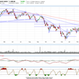Dax und Dow Jones: Grosser Verfallstag kann Börsen nichts anhaben