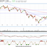 Dax: War das jetzt der Ausbruch? Wo bleibt die Marktbreite?