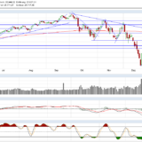 Dax und Dow Jones: Und wieder eine Chance auf Verbesserung