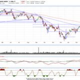 Dax und Dow Jones: Nach dem Ausbruch dann doch der Einbruch