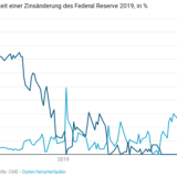 Zinssenkung in den USA wird immer wahrscheinlicher.
