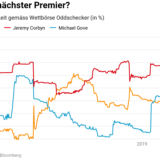 Lichtblick im Brexit-Chaos.
