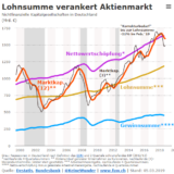 Deutsche Aktien schweben noch 21% über der Realwirtschaft.