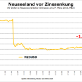 Neuseeland-Dollar verliert kräftig.