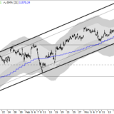Dax: Kurz hoch, dann eher runter