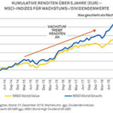 Entwicklung im Vergleich: Global Equity gegenüber Global Equity Income