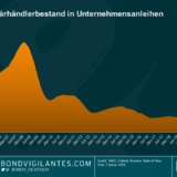 Die Marktliquidität verändert sich: Welche Rolle spielt der Bestand der Banken an Unternehmensanleihen?